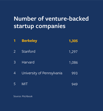 Number of venture-backed startup companies. Berkeley with 1,305